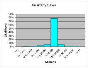 Quarterly Sales Prediction Market